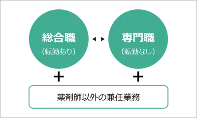 ２つの職種